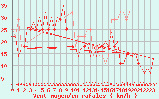 Courbe de la force du vent pour Le Goeree