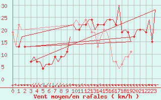 Courbe de la force du vent pour London / Heathrow (UK)