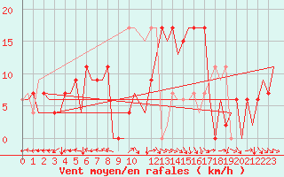 Courbe de la force du vent pour Bilbao (Esp)