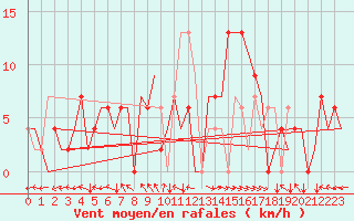 Courbe de la force du vent pour Bilbao (Esp)