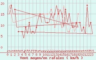 Courbe de la force du vent pour Asturias / Aviles