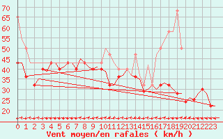 Courbe de la force du vent pour Bodo Vi