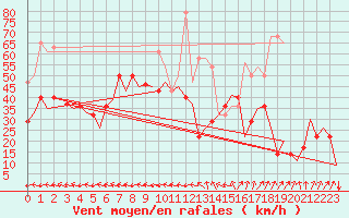 Courbe de la force du vent pour Bardenas Reales