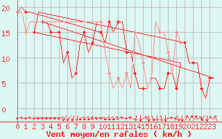 Courbe de la force du vent pour London / Heathrow (UK)
