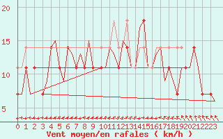 Courbe de la force du vent pour Lodz