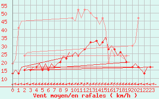 Courbe de la force du vent pour Karup