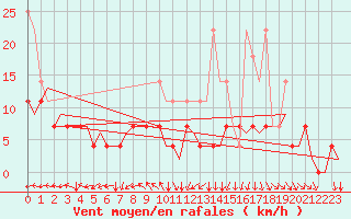 Courbe de la force du vent pour Augsburg
