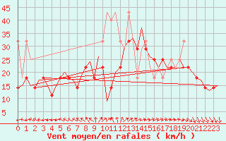 Courbe de la force du vent pour Vlieland