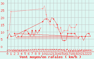 Courbe de la force du vent pour Valley