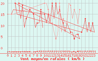 Courbe de la force du vent pour Belfast / Aldergrove Airport