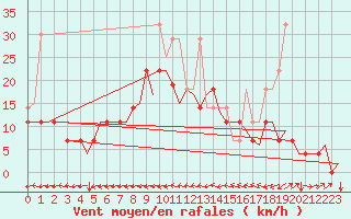 Courbe de la force du vent pour Rotterdam Airport Zestienhoven