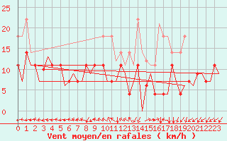 Courbe de la force du vent pour Kristiansund / Kvernberget