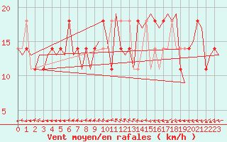 Courbe de la force du vent pour Ingolstadt