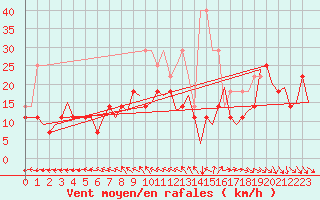 Courbe de la force du vent pour Bremen