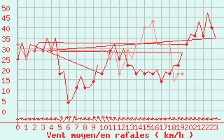 Courbe de la force du vent pour Platform P11-b Sea