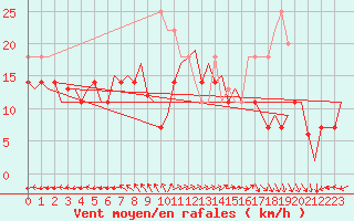 Courbe de la force du vent pour Floro
