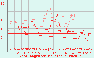 Courbe de la force du vent pour Orland Iii