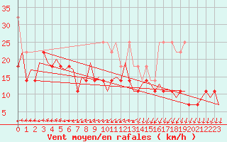 Courbe de la force du vent pour Leipzig-Schkeuditz