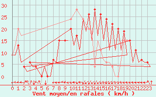 Courbe de la force du vent pour Santander / Parayas