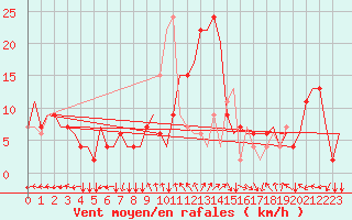 Courbe de la force du vent pour Ronchi Dei Legionari
