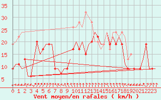 Courbe de la force du vent pour Pembrey Sands