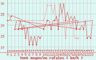 Courbe de la force du vent pour Platform K14-fa-1c Sea