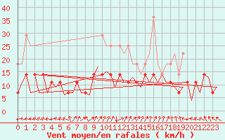 Courbe de la force du vent pour Nuernberg