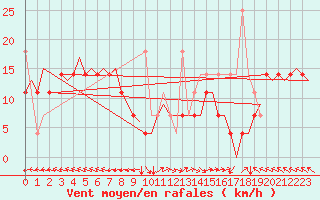 Courbe de la force du vent pour Trondheim / Vaernes