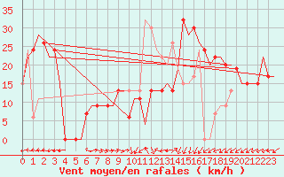 Courbe de la force du vent pour Cairo Airport