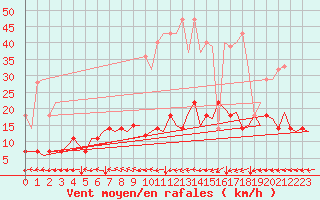 Courbe de la force du vent pour Muenster / Osnabrueck