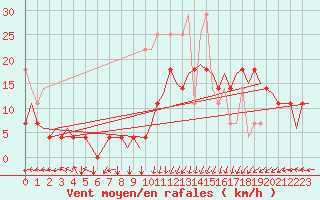 Courbe de la force du vent pour Oostende (Be)