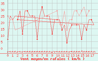 Courbe de la force du vent pour Dalian