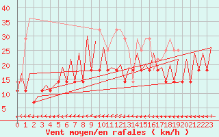 Courbe de la force du vent pour Visby Flygplats