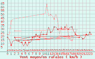 Courbe de la force du vent pour Bardenas Reales