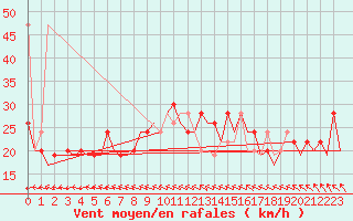Courbe de la force du vent pour London / Heathrow (UK)