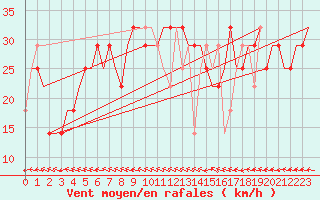 Courbe de la force du vent pour Kharkiv