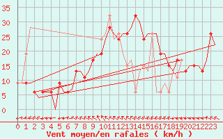 Courbe de la force du vent pour Aalborg