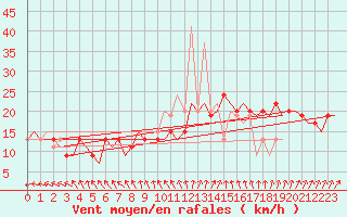 Courbe de la force du vent pour London / Heathrow (UK)