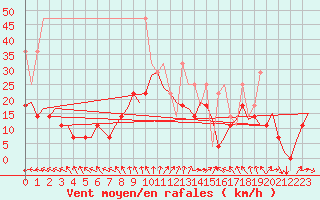 Courbe de la force du vent pour Amsterdam Airport Schiphol