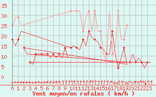 Courbe de la force du vent pour Oostende (Be)