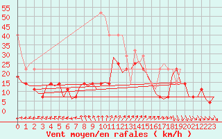 Courbe de la force du vent pour Srmellk International Airport