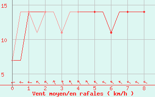 Courbe de la force du vent pour Ekaterinburg