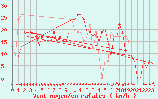 Courbe de la force du vent pour Salamanca / Matacan