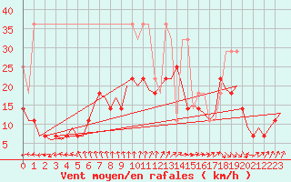 Courbe de la force du vent pour Oostende (Be)