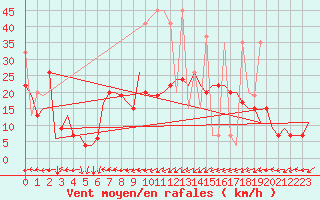 Courbe de la force du vent pour Fes-Sais