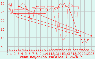 Courbe de la force du vent pour Islay