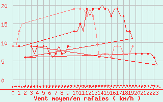 Courbe de la force du vent pour Malaga / Aeropuerto