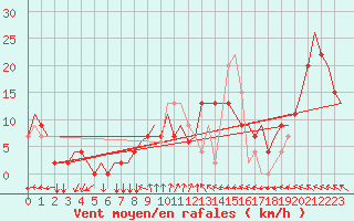 Courbe de la force du vent pour Bergamo / Orio Al Serio