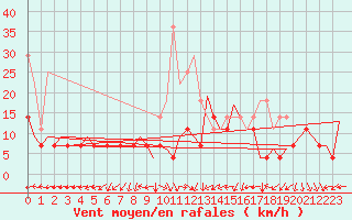 Courbe de la force du vent pour Oradea