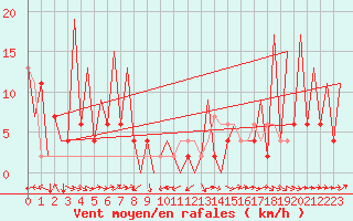 Courbe de la force du vent pour Huesca (Esp)